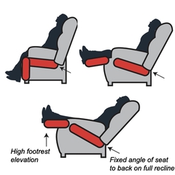 Tilt In Space Design  Allows The Legs To Be Raised For Natural Fluid Drainage