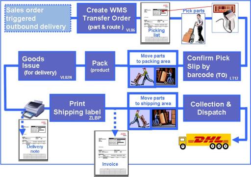 process flow improvements