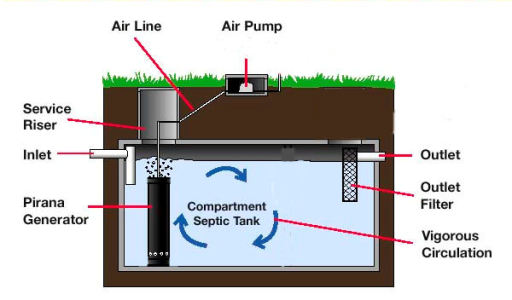 its sits inside the septic tank or cess pit