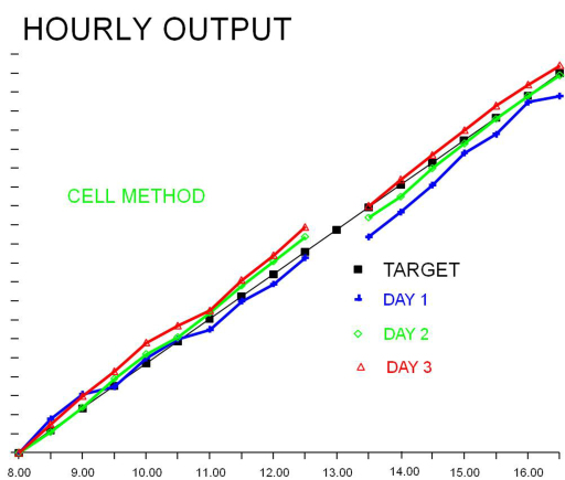 Predictable hourly output