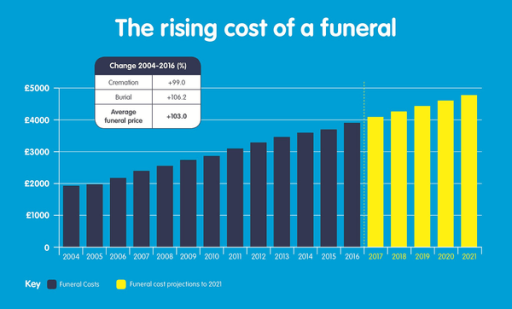rising cost of a funeral