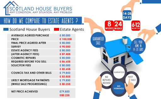Quick Sale Vs Estate Agents