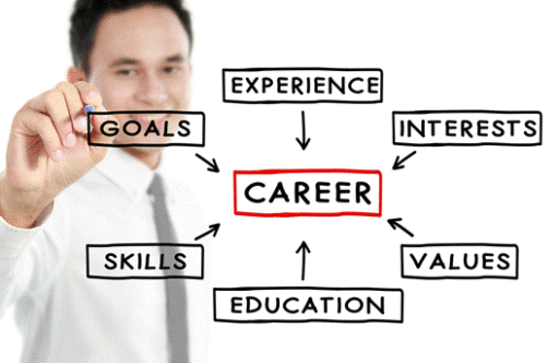 Career Test for best results
