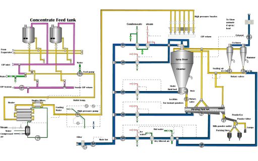 Milk Spray Dryer