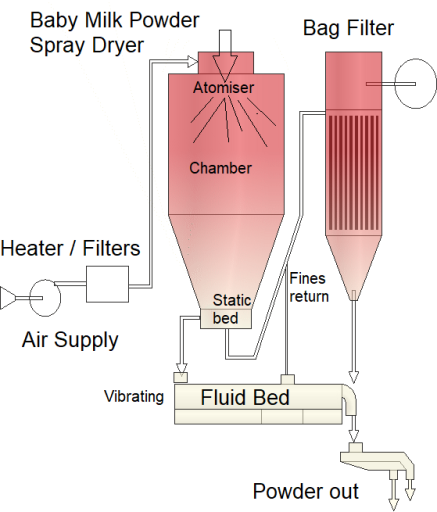 Baby Milk Powder Sparay Dryer