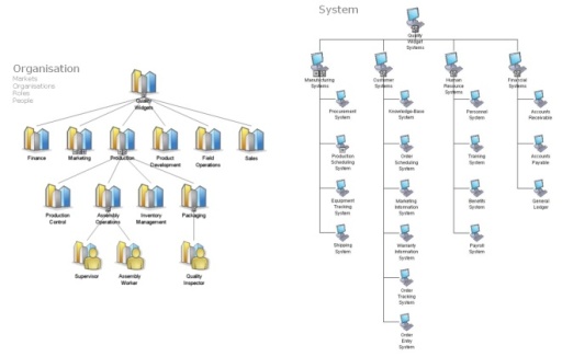 Proforma UK Ltd - hierarchal diagrams