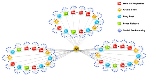 Link Wheel - Web SEO