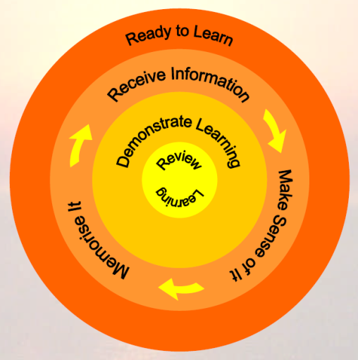 accelerated learning