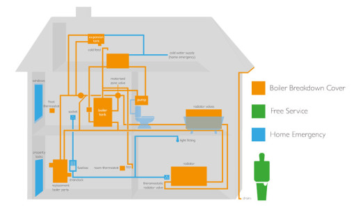 What could you get with boiler cover and home emergency cover?