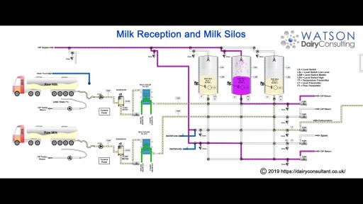 Milk Reception Factory Design