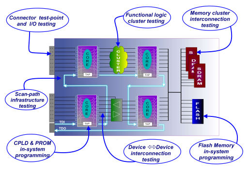 PCB test and programming features summary