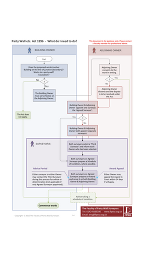 Faculty of Party Wall Surveyors Chart