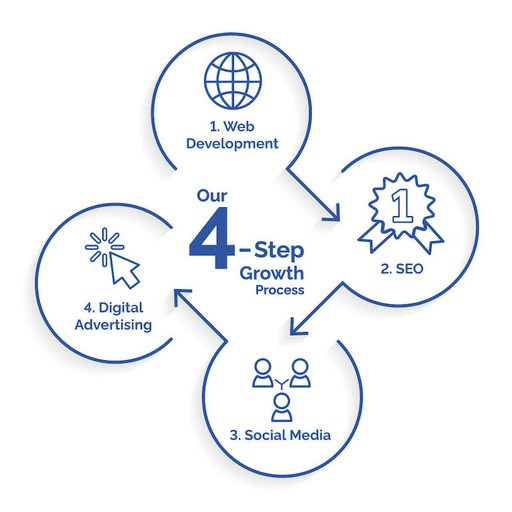 Blue Sword's 4-step growth process