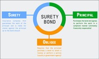 Surety Bonds MN is your trusted source for all typ